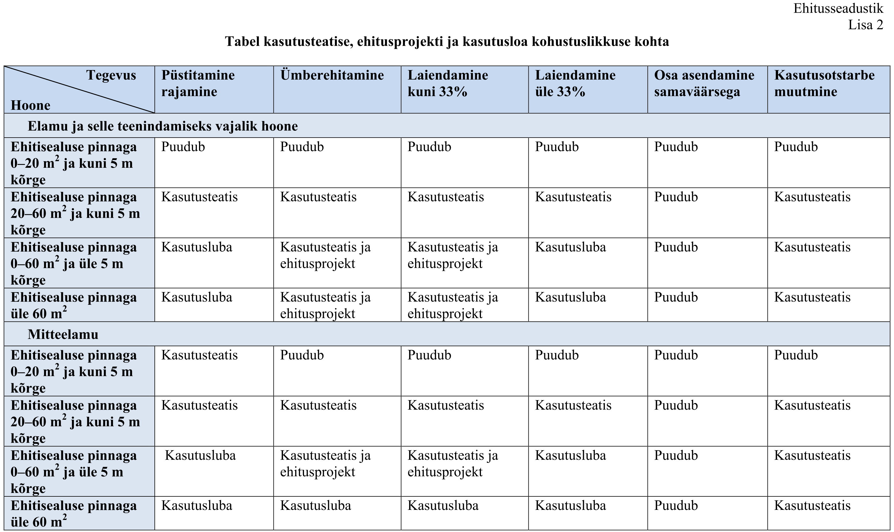 Kasutusloa tabel2